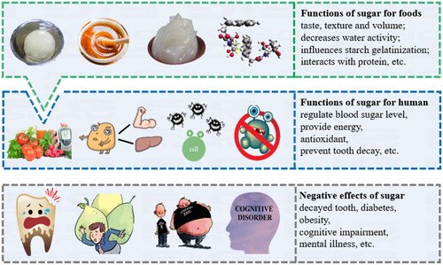 How Sugar Impacts Food Taste and Texture – Sugar food science