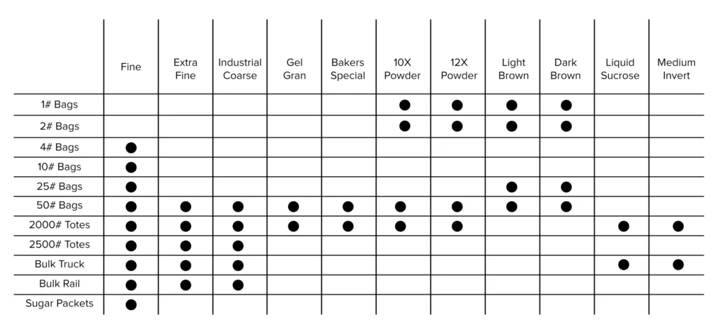 Bulk Sugar Quote Request – What Information Do We Need? – Sugar quote request