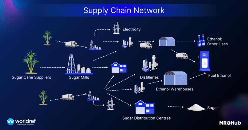 The Sugar Supply Chain: From Cane to Container – Sugar supply chain