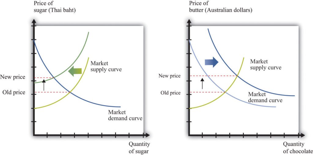 How Exchange Rates Affect Sugar Costs — Sugar price exchange rates