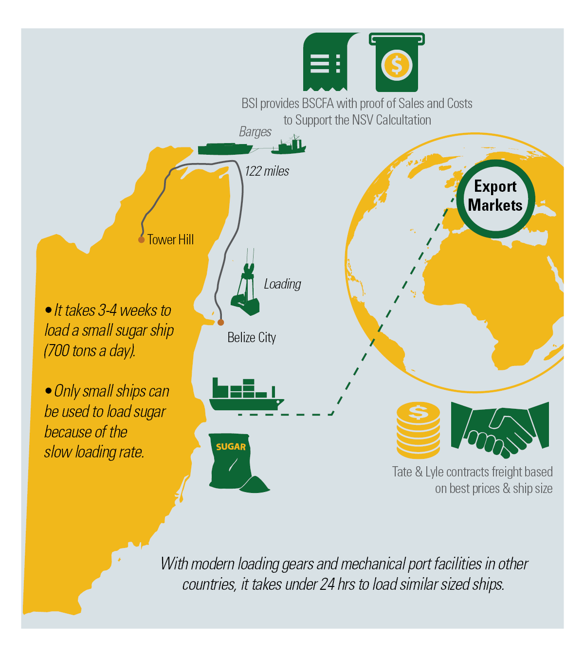 How Freight Costs Impact Sugar Prices — Sugar freight cost