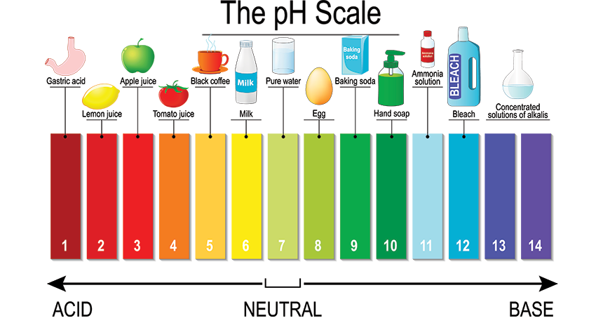 How PH Affects Sugar Quality — Sugar ph level