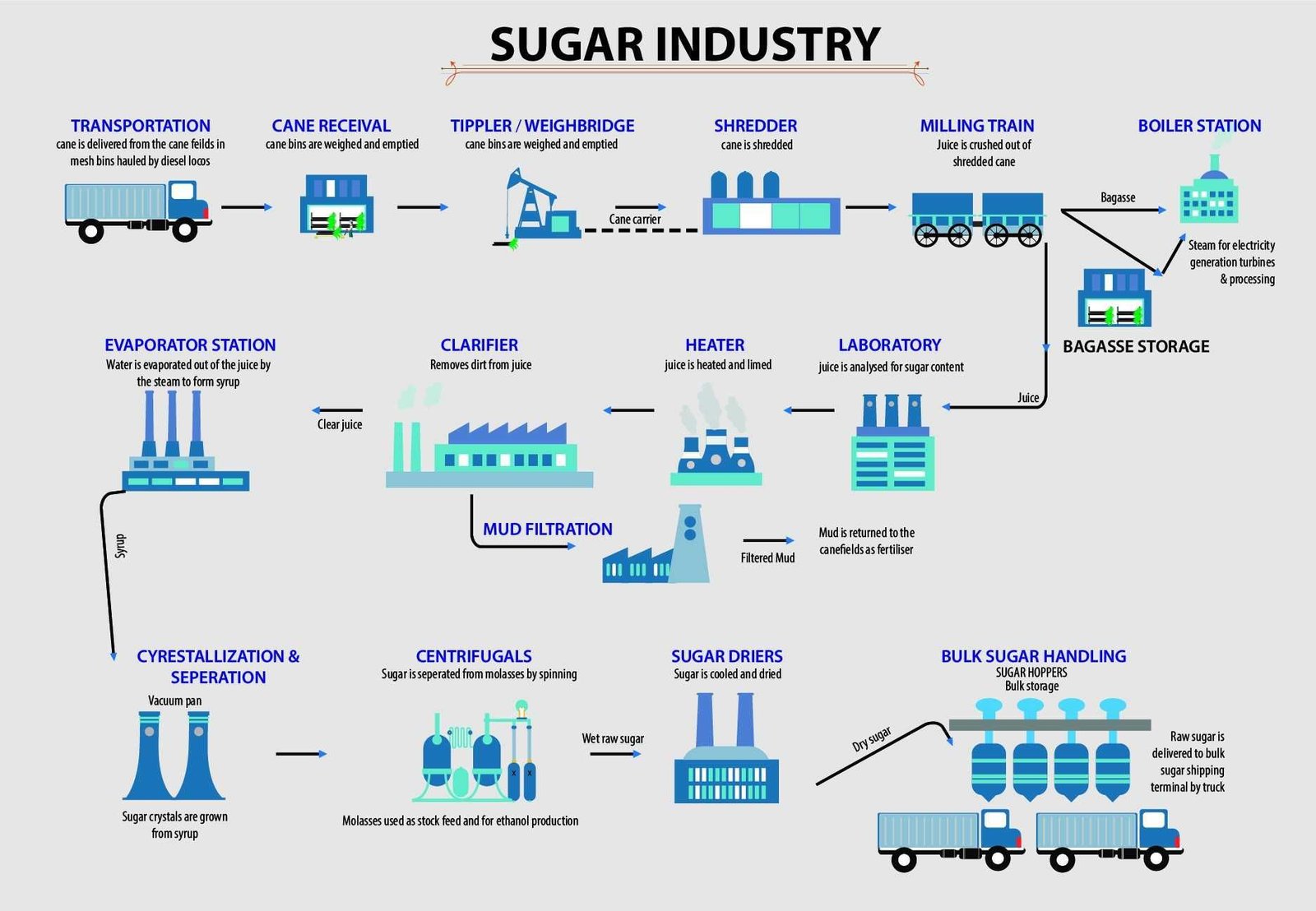 How Sugar Refineries Process Grade E Raw Sugar — Refining raw sugar
