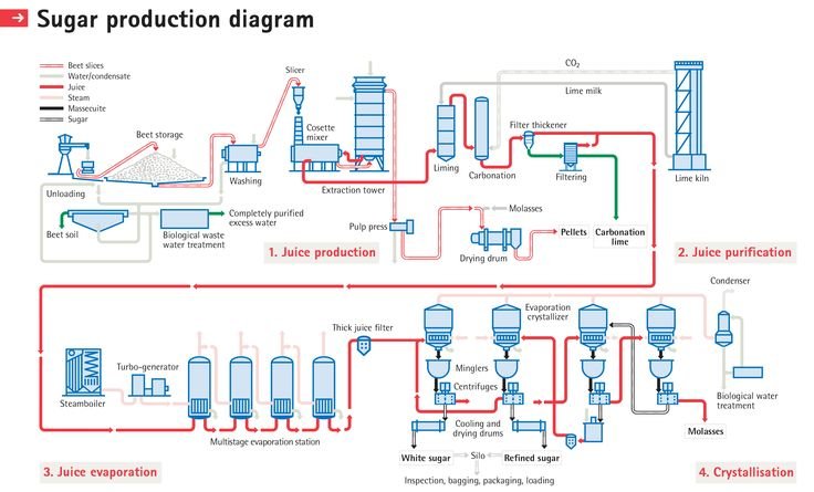 Impact of Technology on Sugar Production — Sugar production technology
