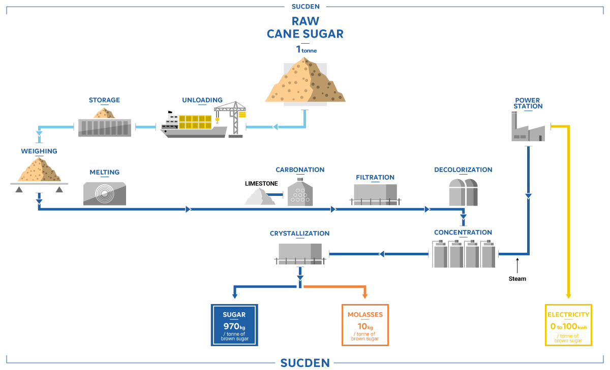 Sugar Loading Procedures Explained — Sugar loading process