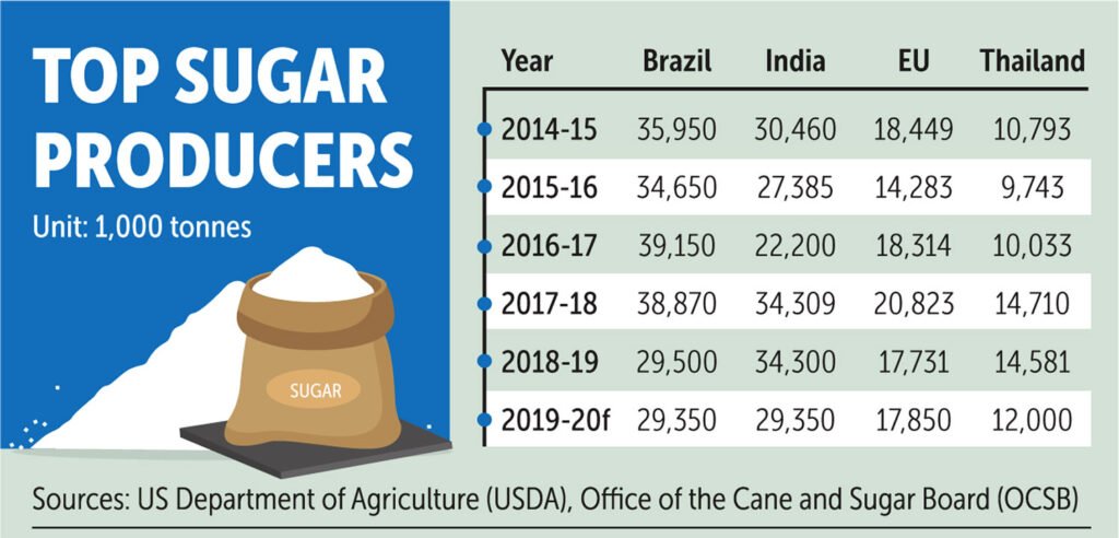 Brazil vs Thailand Sugar Prices Compared